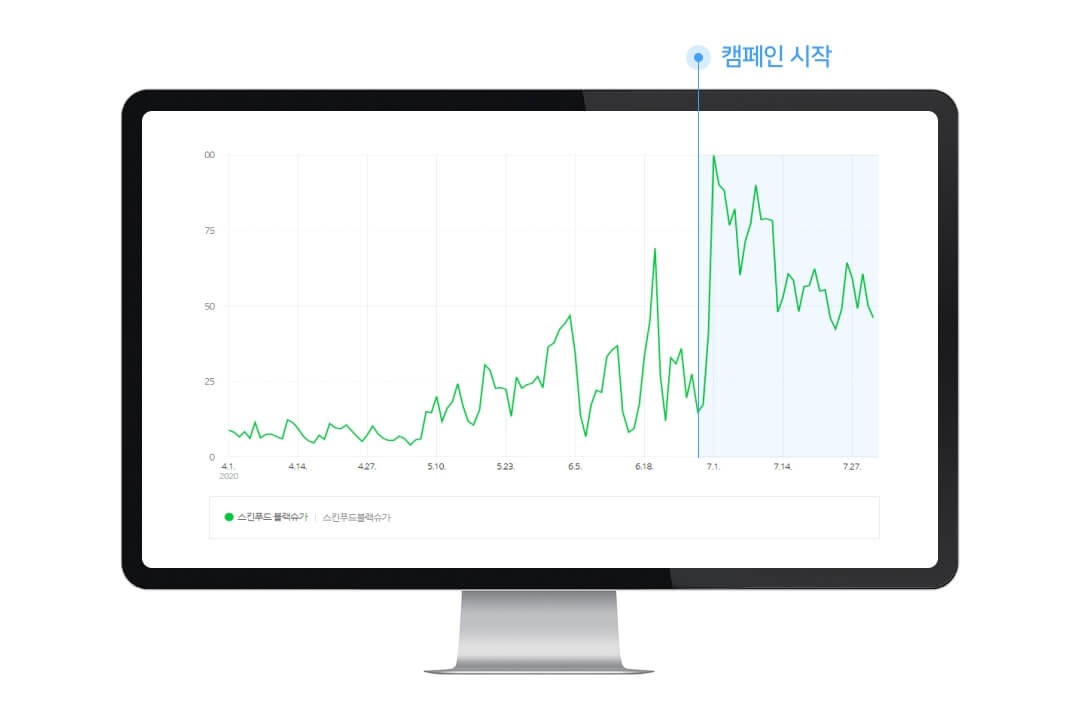 스킨푸드, 네이버 DA 성공사례 선정